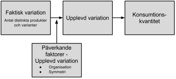 Kahn & Wansink (2004) utgick ifrån ett psykologiskt experiment som visade att mer yoghurt konsumeras när det finns fler smaker att välja på.