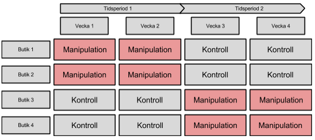 2. Med aktiv manipulation menas i detta fall att hyllan möblerats om och planogrammet förändrats under en begränsad period, som jämförs med ett ordinarie planogram. 3.