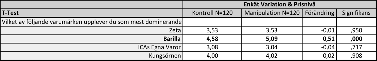 4. Resultat Nedanstående del behandlar resultaten som framkommit av experimentet och studien. Dessa redogörs för per formulerad hypotes i syfte att underlätta för läsaren. 4.1.