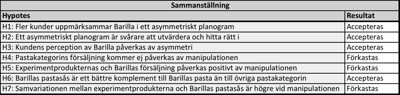 Med hänsyn till att hypotes H5 förkastades ovan är det inte förvånansvärt att H7 inte kan bekräftas.