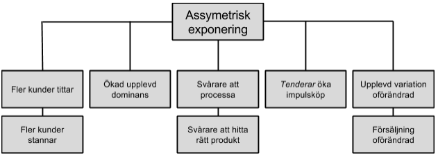 Genom en enkätundersökning och observationer påvisar författarna att så väl varumärkessom kategoriperceptionen påverkas av den genomförda manipulationen.