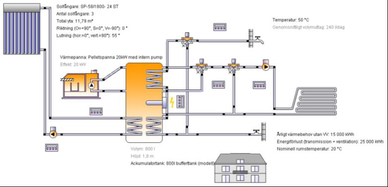 14 det kunde bli så reddes aldrig ut, men dessa timmar var i undantag. Resultat Bruttoutbytet för perioden 140509 140804 beräknades till 1991 kwh, och nettoutbytet till 1801 kwh.