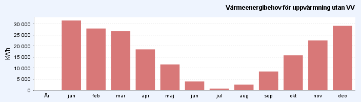 18 Värmebehov Det uppgivna värmebehovet var cirka 220-250 MWh per år. Det saknades dock mätningar med god upplösning varför fördelning över året eller effektbehov inte gick att få fram.