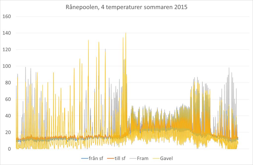 33 Figur 17 Uppmätta temperaturer efter solfångarna utomhus samt på fram- och returledning inomhus, egna mätningar, 10 april 16 oktober 2015. För anläggningen i Råneå.