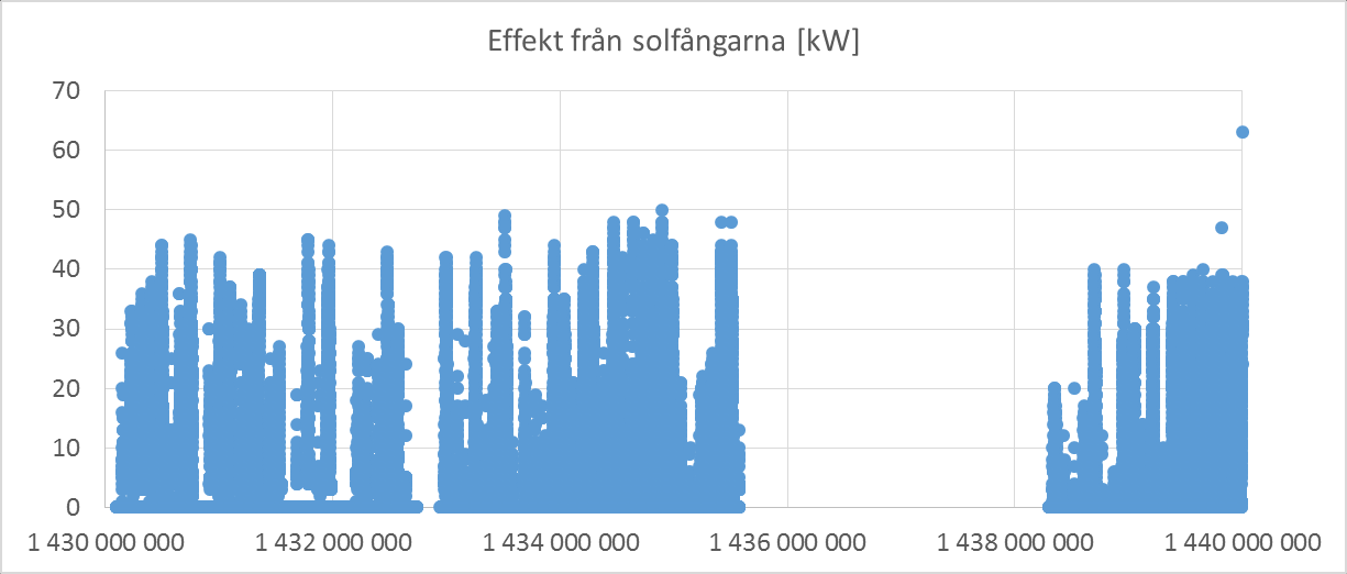 40 Figur 21 Temperaturer till och från solfångarna, 27/4 29/8 år 2015, för anläggningen i Harads. X-axeln visar mättiden i sekunder. Temperaturskillnaden över solfångarna varierade från 1 41 o C.