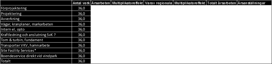 Utfall årsarbeten under byggperioden i Skogberget 240 årsarbeten som motsvarar 300 årsanställningar.