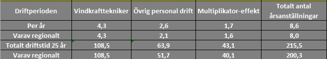 Driftsperioden Drift och underhåll av torn & turbin Underhåll elanläggningar och kraftledningsnät Underhåll drift IT och datornät Reparationer och inspektion av torn och blad Exempel