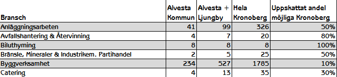 Kartläggning Kronoberg Antal företag Alvesta Kommu Alvesta + Hela Uppskattat andel Bransch n Ljungby Kronoberg möjliga Kronoberg Anläggningsarbeten 41 99 326 50% Avfallshantering & Återvinning 4 7 20