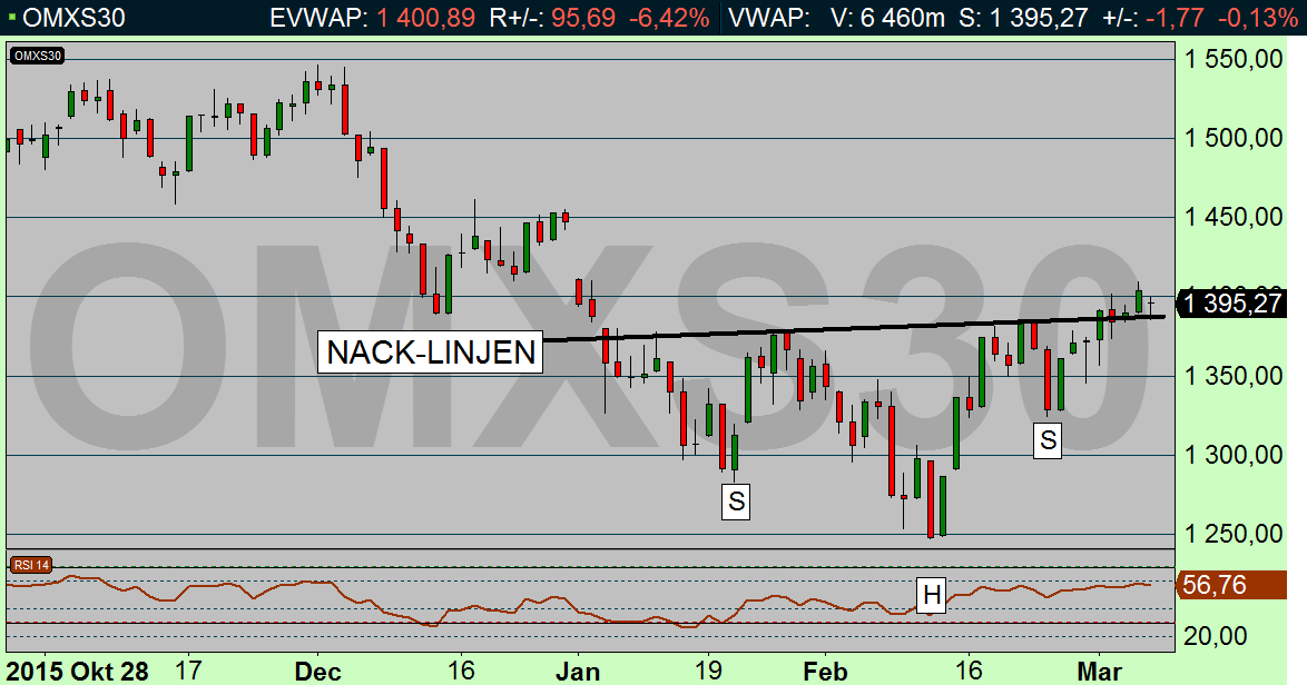 OMX-index dagsdiagram, diagram källa: Infront) Veckoanalysen - OMX Tis 8 mars 2016 Skrivet av Per Stolt OMX-INDEX (1394,65): Visst föll OMX ned till 1325!