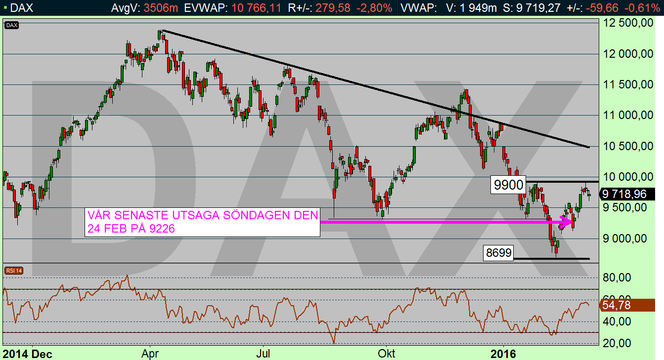 DAX dagsdiagram (Diagram källa: Infront) DAX (9718,96): Fokus på 9900 Sist vi tittade till DAX hade den tyska börsen gått in i neutral hållning.