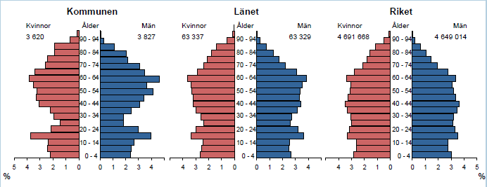 5 RESULTAT BERGS KOMMUN Förväntad livslängd vid födseln för kvinnor i Bergs kommun var i genomsnitt 82,0 år och för män 79,3 år under åren 2005-2009.