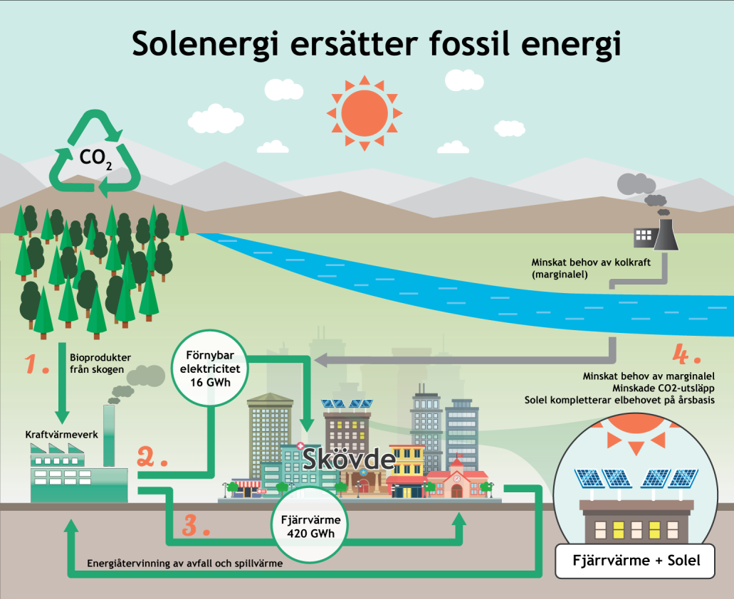 4 MILJÖEFFEKTER AV SOLEL OCH FJÄRRVÄRME Ett energisystem i balans Det pågår en omfattande omställning av energisystemet både i Sverige och i världen mot mer förnybara energikällor.