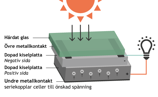 3 SÅ FUNGERAR SOLEL Figur 3-1. Principen för hur solcellsinstallationer fungerar. På husets tak sammankopplas flera solceller till en solpanel.