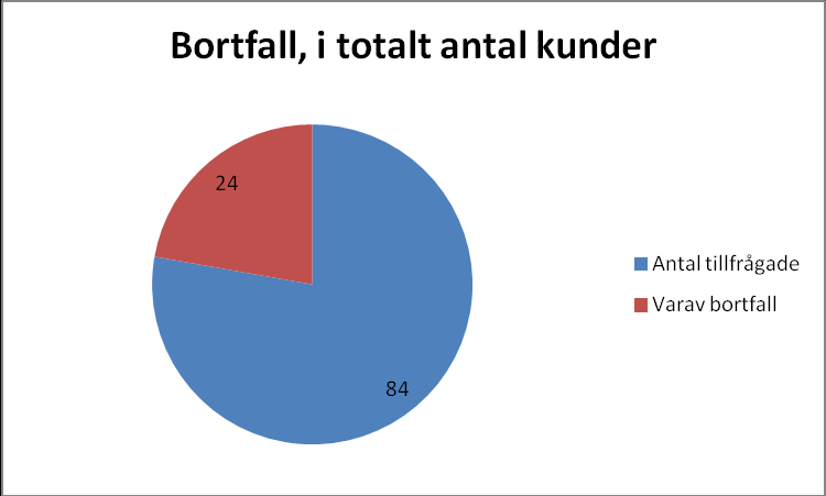 4.2.1 Bakgrundsfrågor Figur 4.1 Figur 4.2 Av de 60 slumpmässigt utvalda kunderna som svarade på enkäten var 65 % kvinnor och 35 % män (figur 4.1).