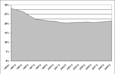 Källa: Försäkringskassans datalager STORE, februari 2010. Dynamisk data till och med 2001, därefter fryst data.