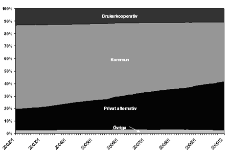 anlitar brukarkooperativ bara ökat med fem procent varför brukarkooperativens andel minskat över tid.