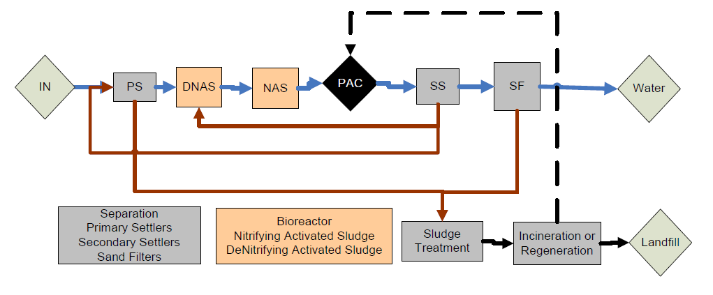 AS add PAC Where in the process should PAC be added?