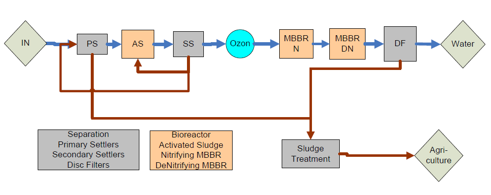 Biofilm add Ozon Ozon dose?