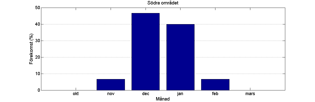 Figur 4.1.3 visar den relativa månadsfördelningen av alla snökanoner som förekommit under tidsperioden1980-2009.