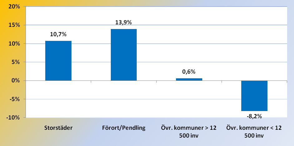 Storstadsområdena dominerar befolkningstillväxten alltmer (Prognos Svenskt Näringsliv 2011) Storstadsområdena står för drygt 2/3 av landets