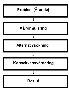 Figur 6. Den rationella beslutsmodellen (Christensen, Jensen & Lindkvist, 2011:26). Innan ett beslut tas måste beslutsfattaren kunna klassificera sina preferenser, inte bara klargöra dessa.