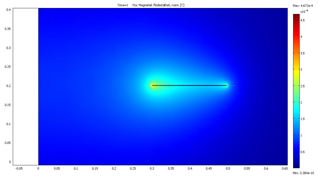 Figur 43. Magnetisk flödestäthet för Wheelerspolen då =0.5 meter och =0.
