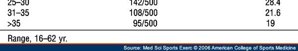 Age Distribution of AAS Users Starting Age of AAS Use AAS Dose per Week