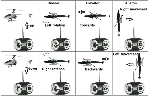 Flygning med Mode 2 Trottel Sidroder Höjdroder Skevroder Höger Upp Vänster rotation Framåt Vänster Ner Höger rotation Bakåt Kontrollera delarna i helikoptern Ingen del får vara skadad eller trasig.