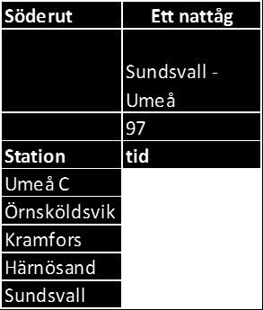 Även detta alternativen bedöms ha relativt hög produktionskostnad då det kräver personal även under den tid tåget står uppställt och separat lok Sundsvall Umeå.