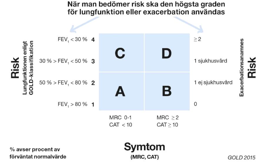 Kvoten FEV1/FVC ska alltid vara < OJ_ Stadieindelning (GOLD A-D) vid KOL baserad på symptom, exacerbationsanamnes och lungfunktion enligt LMV 2015 https://lakemedelsverket.