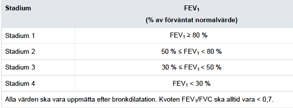 Stadieindelning vid KOL baserad på spirometri enligt LMV 2015.