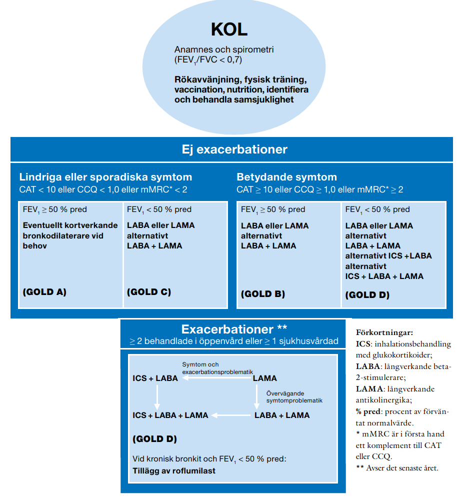 Underhållsbehandling vid KOL enligt LMV 2015 https://lakemedelsverket.se/upload/halso-och-sjukvard/behandlingsrekommendationer/kroniskt_ obstruktiv_lungsjukdom_kol_behandlingsrekommendation.