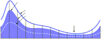 Vattenregleringens principer GWh/ vecka 4000 3000 2000 1000 Vårflod - snösmältning Våtår Normalår Torrår Vintertid binds nederbörden i snö och is Tillrinning GWh/ vecka 2000 Sommartid låg