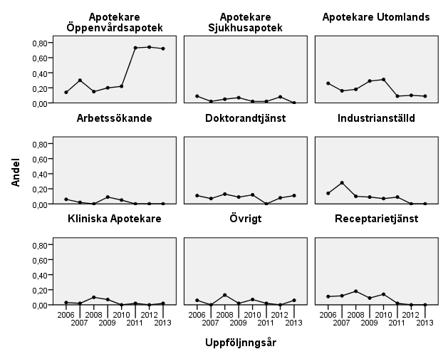 annat anges är det uppföljningsåren, inte utexamineringsåren, som avses. Svarsfrekvensen mellan åren kan ses i Figur 17.