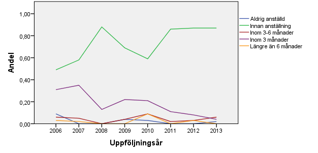 9.2 NÄR DEN FÖRSTA ANSTÄLLNINGEN BEKRÄFTADES I alla uppföljningar som gjorts har majoriteten fått sin första anställning bekräftad redan före examen och i år var den andelen 87 % (Figur 19).