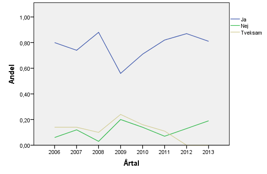 näst intill oförändrad. Medianlönen är näst intill oförändrad fram till 2010, då den ökat markant. Idag är medianlönerna ca 2400 SEK över motsvarande lön 2006. 9.