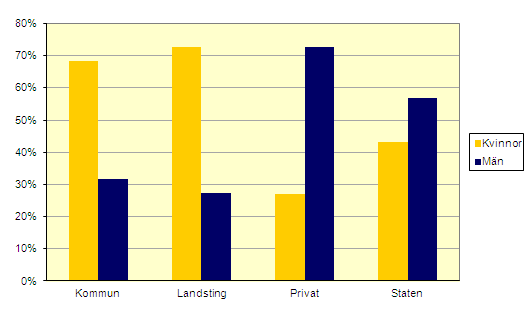 SOU 2014:6 Bilaga 9 3 Samtliga chefer på arbetsmarknaden 64 procent män 2012 var 64 procent av alla chefer på arbetsmarknaden män. 54 Motsvarande siffra 2007 var 71 procent.