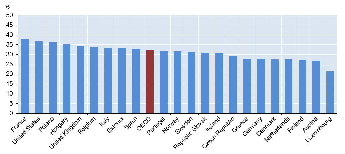 Bilaga 9 SOU 2014:6 63 64 Källa: OECD FD Vi kan alltså konstatera att Sverige har något högre andel män som chefer än OECD-genomsnittet.