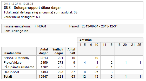 I bilden har interval om 5 månader valts.