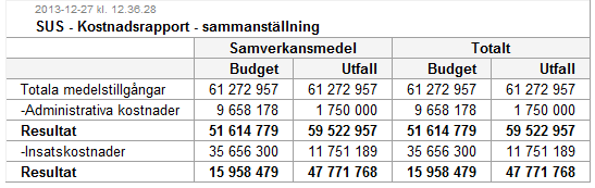 Ej uppdelad: Ej uppdelade administrativa kostnader Totalt: Total för samtliga administrativa kostnader Budget: Budgeterat belopp för den administrativa kostnaden Utfall: Det faktiska utfallet för den