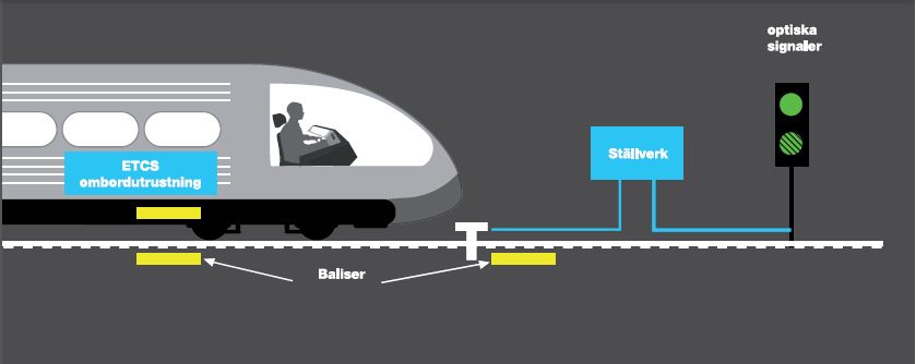 3.2.1.1 Nivå 1 Rent funktionsmässigt motsvarar ERTMS nivå 1 på många sätt dagens ATCsystem.