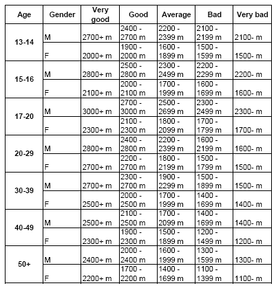 Ekvationen är baserat på korrelationen mellan VO 2 max och den maximala uppnådda hastigheten under det sista stadiet i testet (Svensson & Drust, 2005). 2.5 Cooper-test Cooper-test går ut på att testpersonen ska springa så långt som möjligt på tolv minuter.