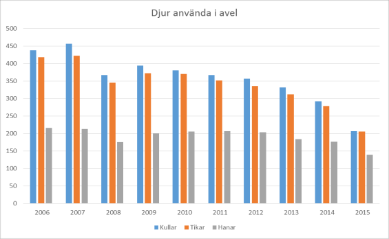 Användning av avelsdjur och avkommor per avelsdjur Mellan-, dvärg- och toypudel Hanhundsanvändningen är ganska bra totalt sett, men det är några hanhundar som har överanvänts.