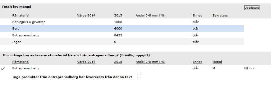 38 Komplettera/fylla i täktrapportering När täktrapport för nytt år skapas första gången är den helt tom. Om en ny arbetsversion skapas (samma år) hämtas information från tidigare inlämnad version.