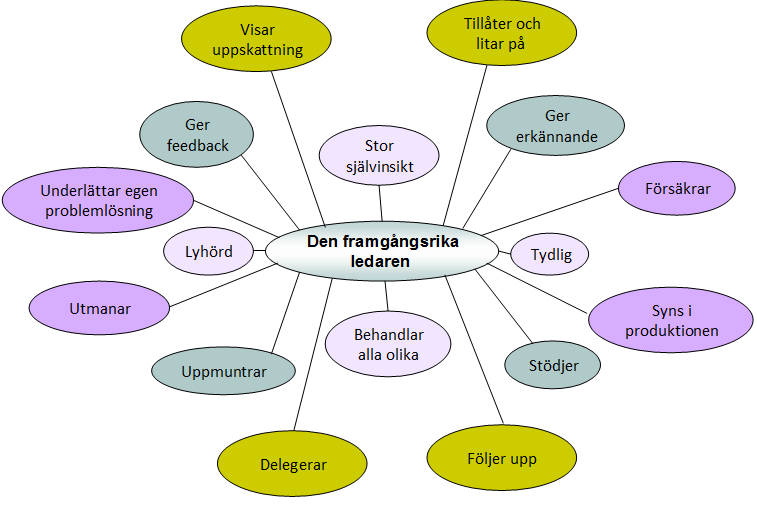 Eftersom ett projektarbete utförs ofta i tillfälliga sammansatta grupper så måste projektledaren kunna sätta tydliga mål och skapa metoder för förening av gemenskapen, öka motivationen hos deltagarna