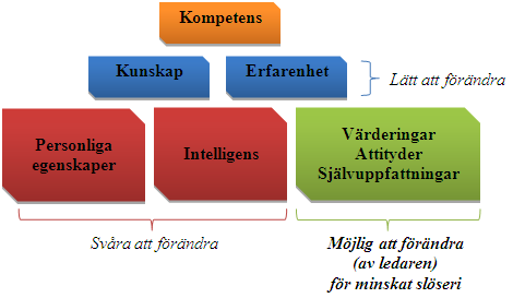 involverade inom organisationen samt minskar på slöserier i tid, felaktiga uppfattningar och omarbete.