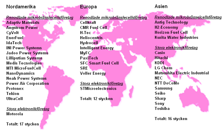 Figur 7 Huvudkontor för mikrobränslecellsföretag i världen. I Asien kommer de flesta bolagen från Japan där huvuddelen av mikrobränslecellsforskningen bedrivs av de stora elektronikbolagen.