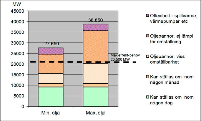 Flexibiliteten i fjärrvärmeproduktionen Flexibilitet i fjärrvärmeproduktionen, det vill säga möjligheten för producenterna att ställa om till andra energibärare i värmeproduktionen, är en av flera