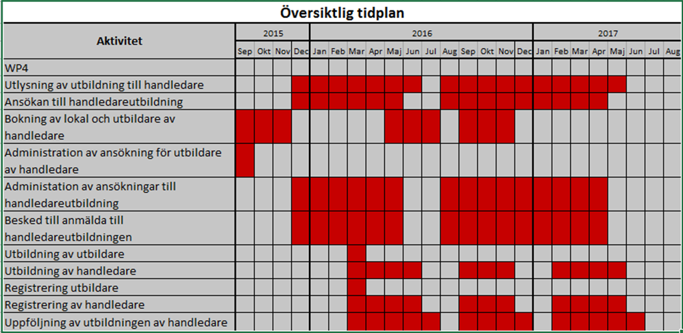 Översikt för genomförandet 2016-2017 Ansvar WP4 (WSP): Att arrangera och genomföra utbildning av utbildare (mars 2016), som sedan ska genomföra handledarutbildningar runt om i landet, samt även sköta