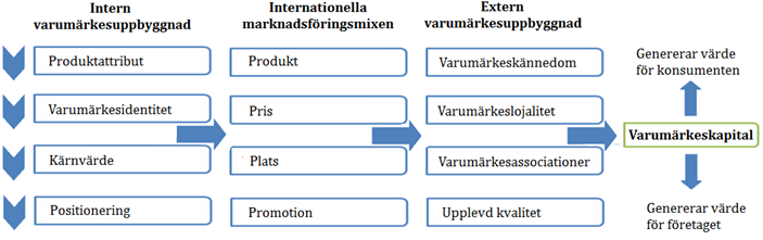 3.6 Teoretisk syntes Vår teoretiska syntes är en sammanfattande modell över vår referensram. Modellen kommer ligga som underlag när vårt insamlade empiriska material ska analyseras.